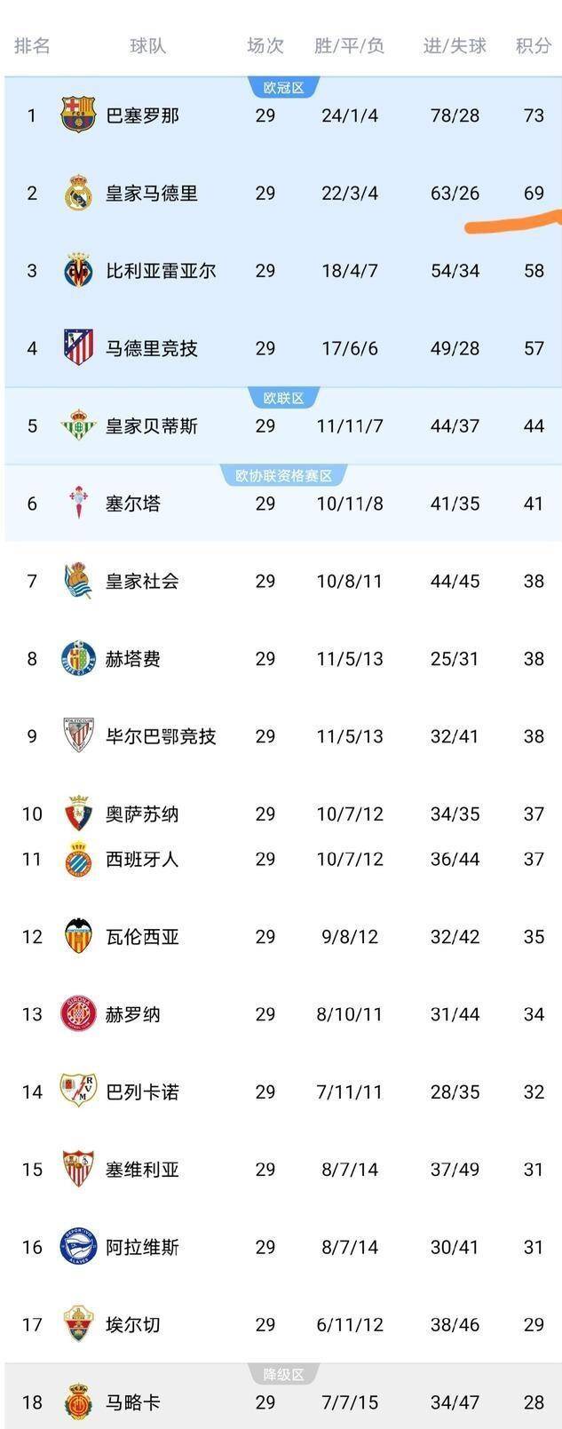 西甲争冠悬念今夜重启！巴萨皇马4分死磕，4月三场马德里-巴塞罗那德比定生死！